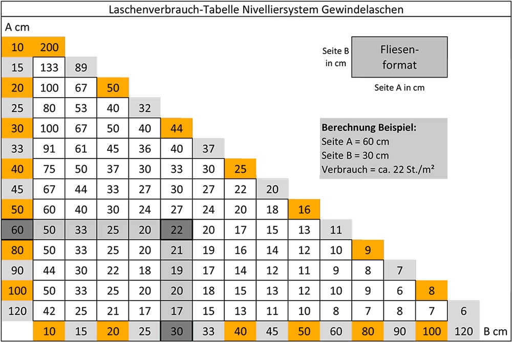 Laschenverbrauchs-Tabelle für die Basis-Gewindelaschen unseres Fliesen-Nivelliersystems - jetzt Ihren Laschenverbrauch berechnen